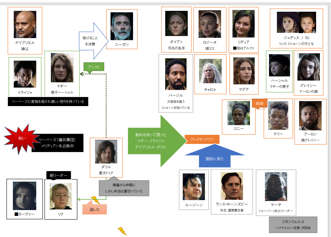 ウォーキング デッド11 ファイナルシーズン 9 行き詰まり 相関図あり Nagi Style 海外ドラマ Freak